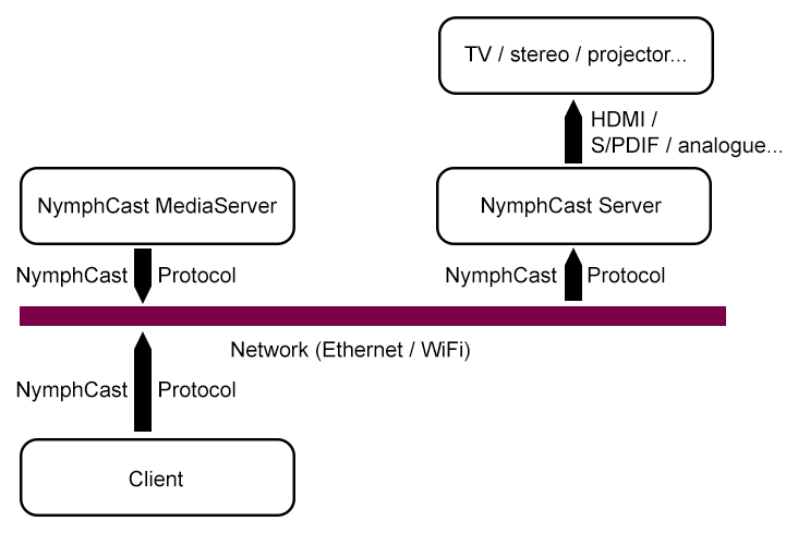 NymphCast diagram