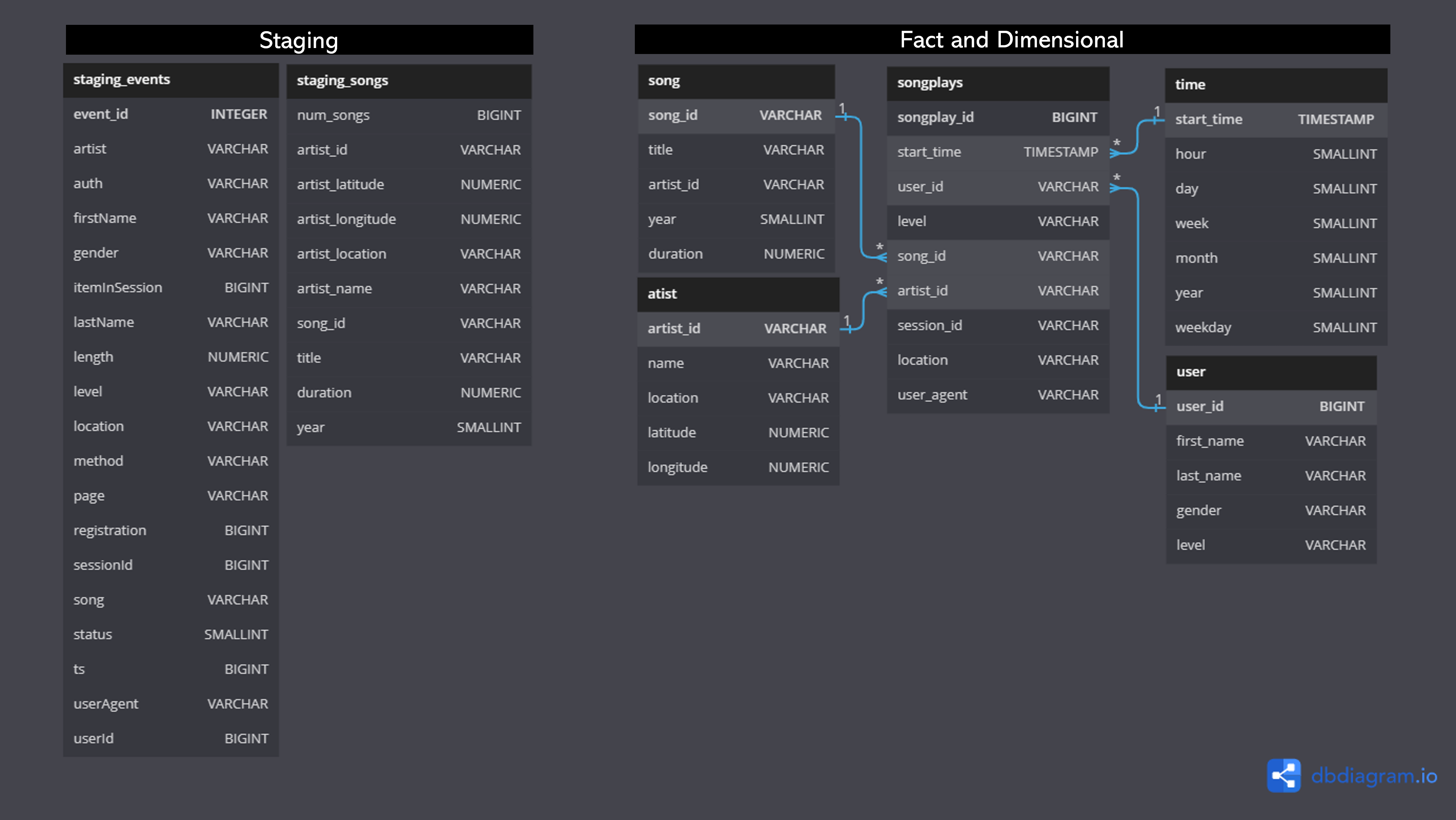 ER Diagram of Sparkify's staging and analytics tables