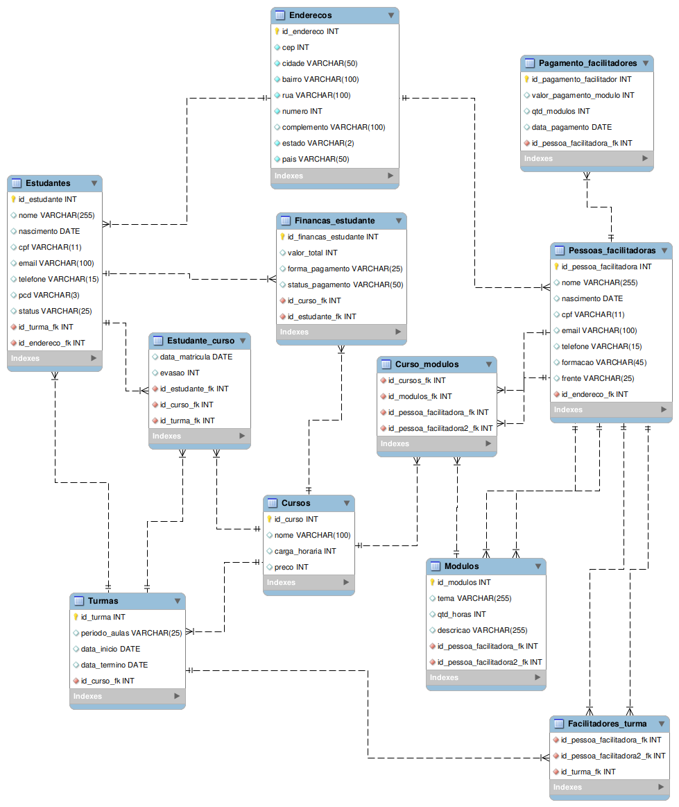 diagrama de modelagem