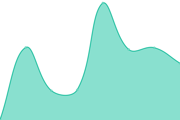 Response time graph