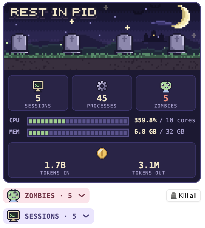 The Rest in PID board: a pixel-art night graveyard above counts of sessions, processes and zombies, CPU and memory meters, and tokens in and out, with the Zombies and Sessions sections folded below