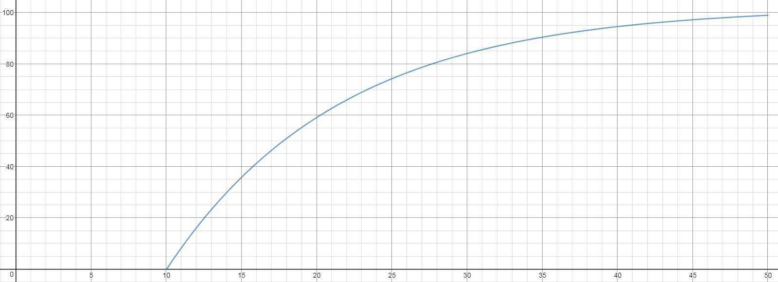 Braking graph