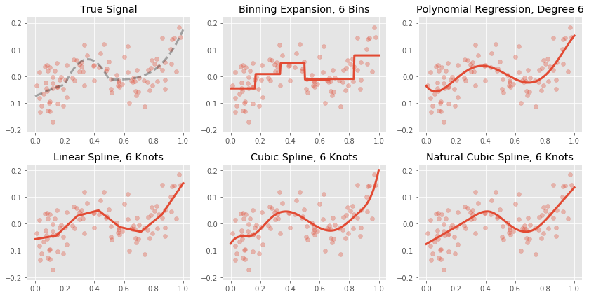 Basis Expansions