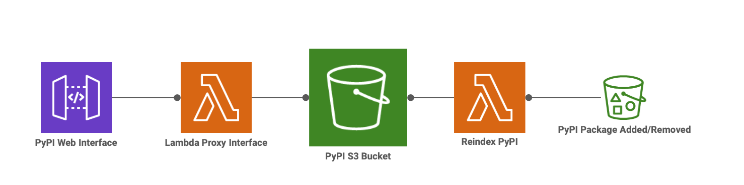 Serverless PyPI