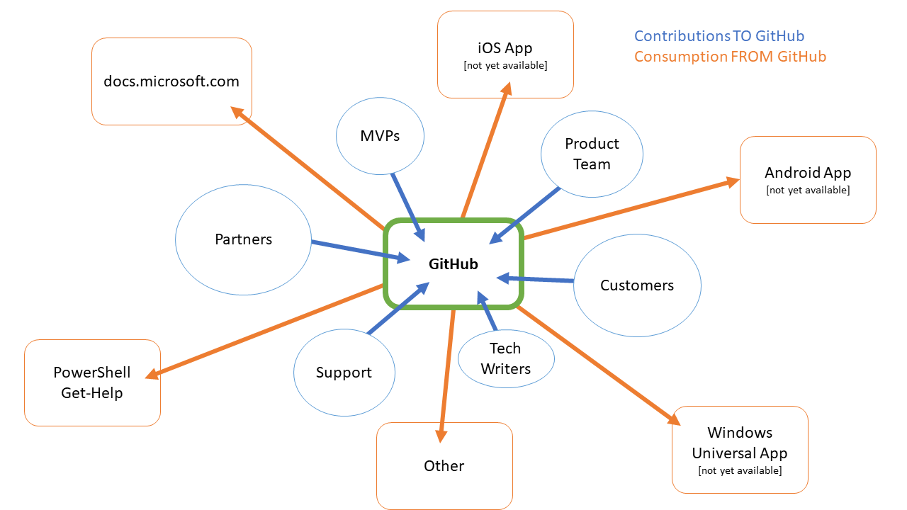 Contribution and Consumption model for Office PowerShell reference content