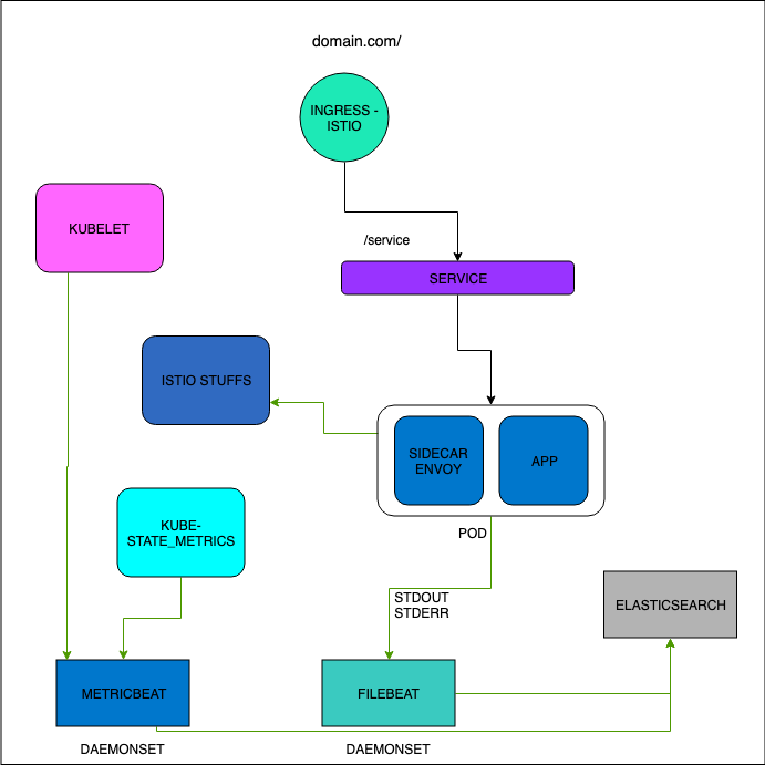 kubernetes