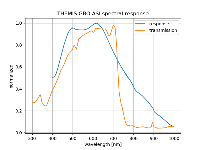 Themis spectral response