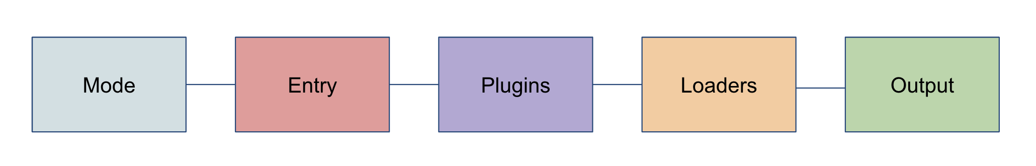 史上最簡單的 Webpack 5 教學 | Johnny Wang Blog