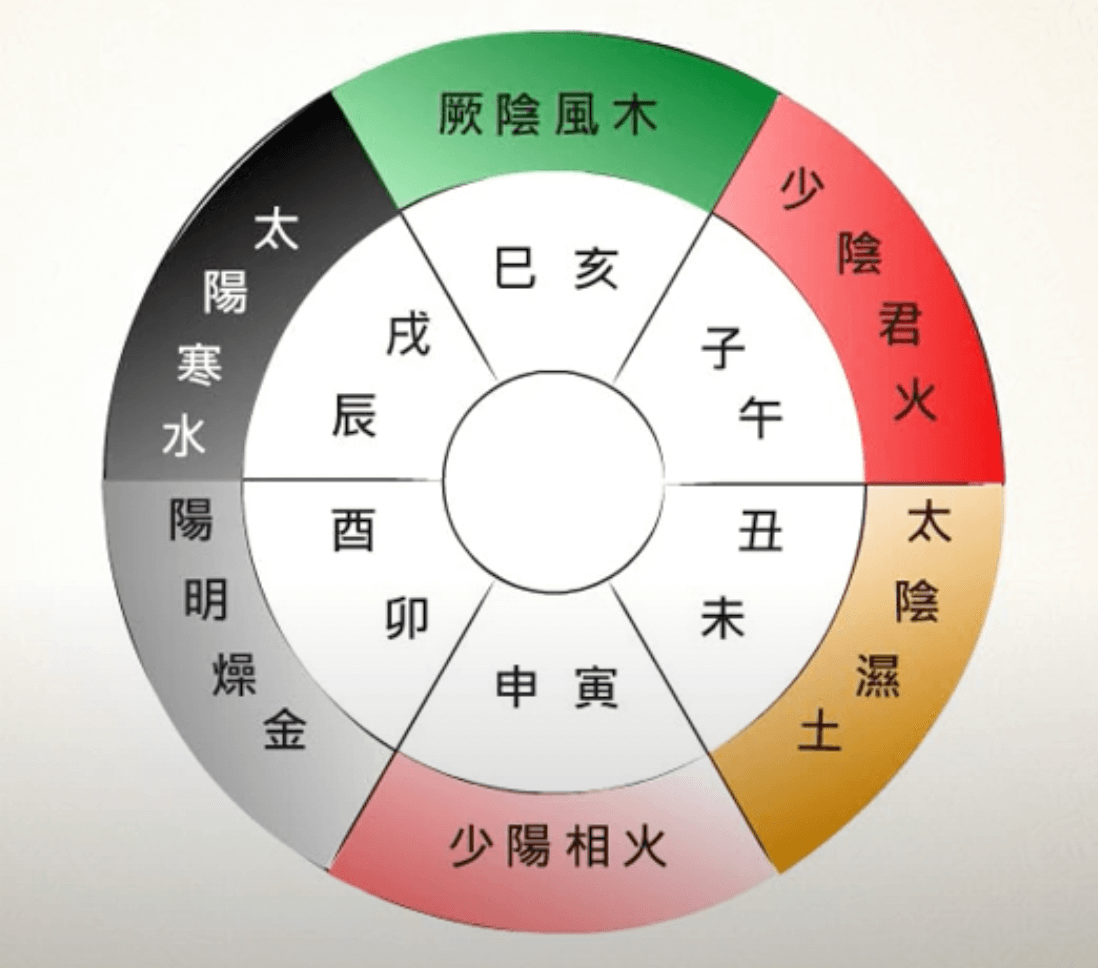 五運六氣 | Johnny Wang Blog