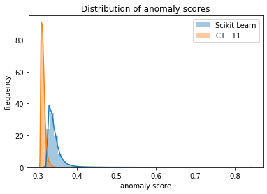 Distribution of anomaly scores