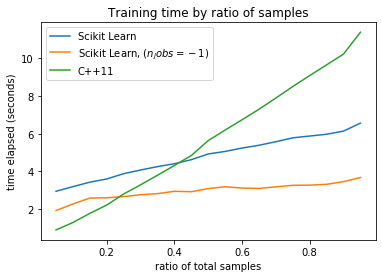 Training time by ratio