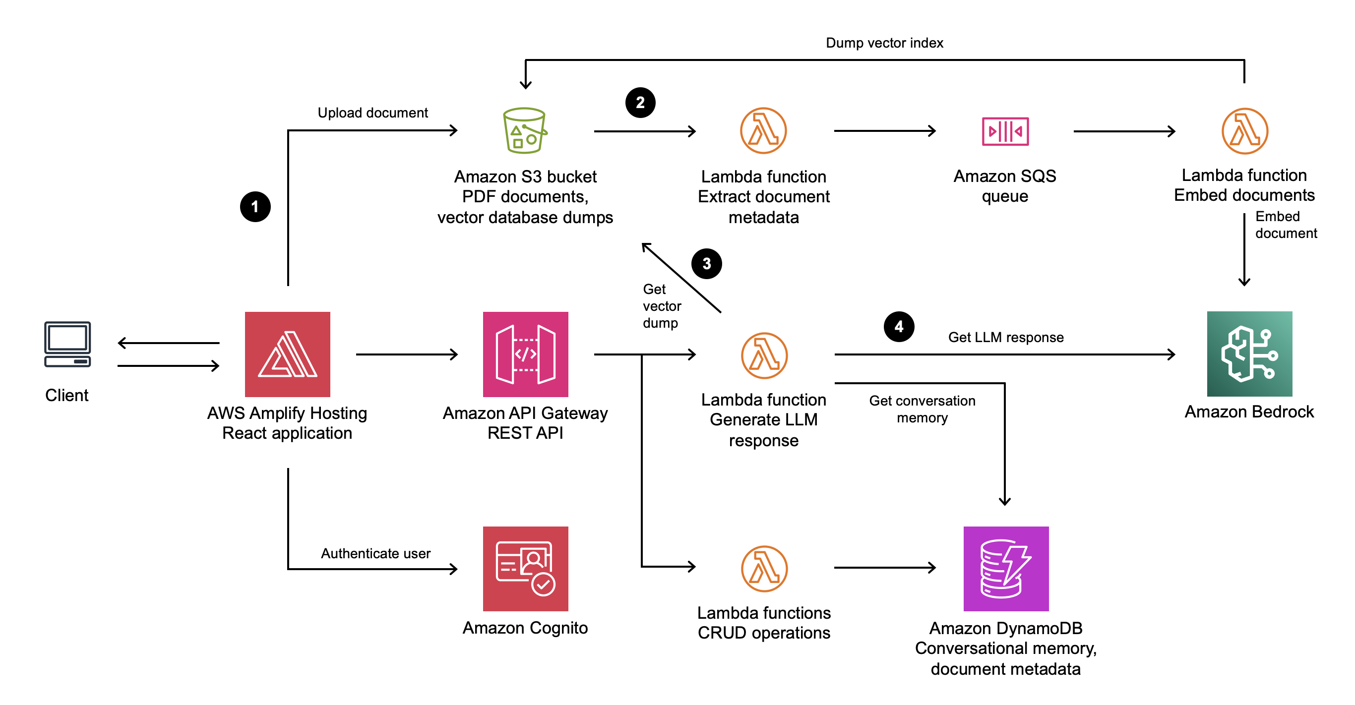 Serverless PDF Chat architecture