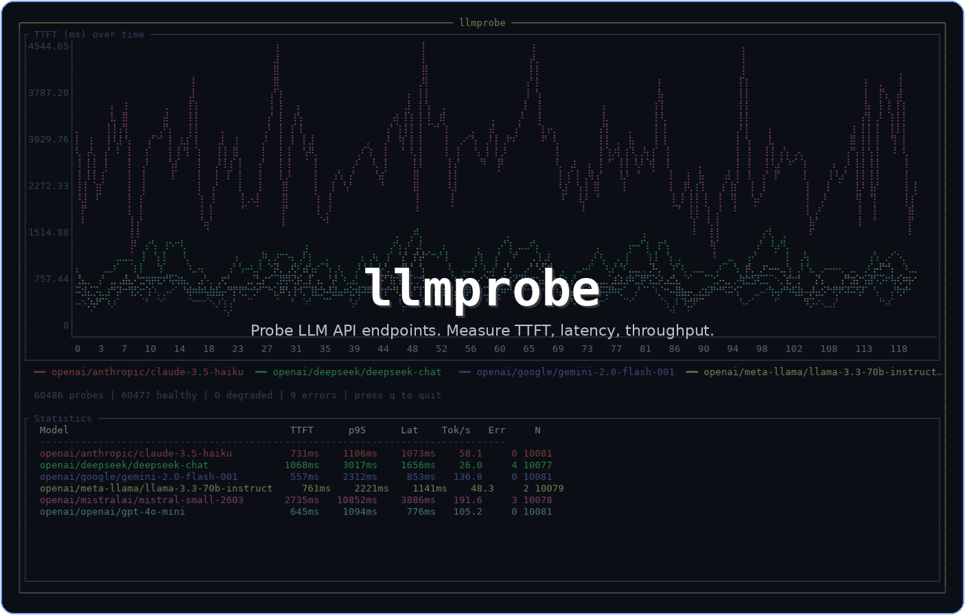 llmprobe