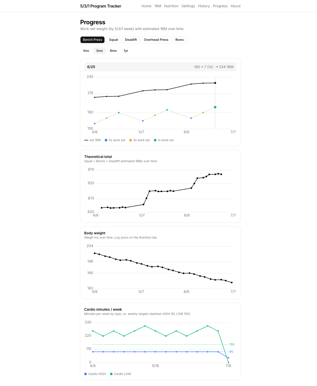 Progress charts