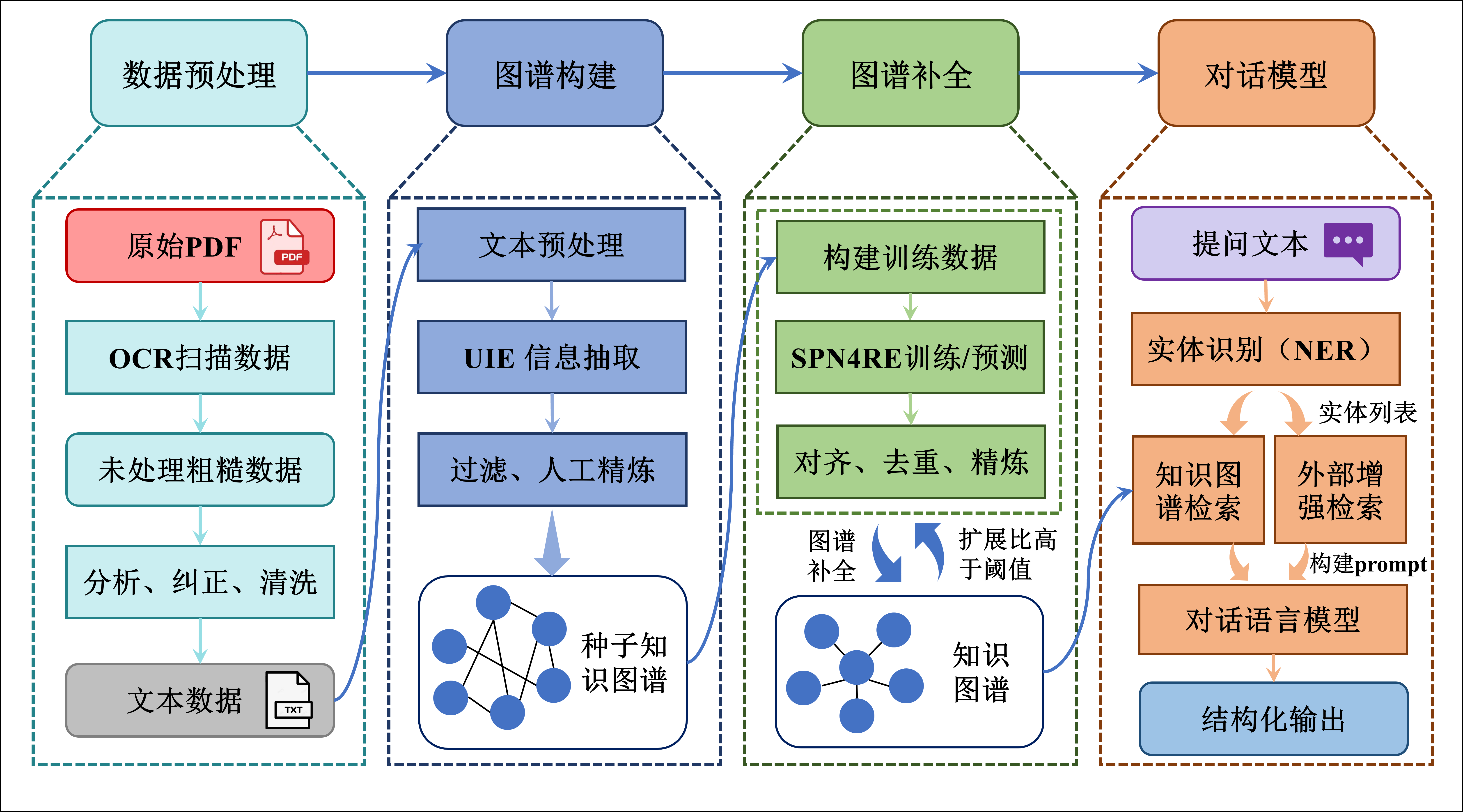 Adaptive-RAG + Self-RAG + CoT 三层架构流程图