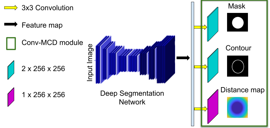 Conv-MCD Architecture