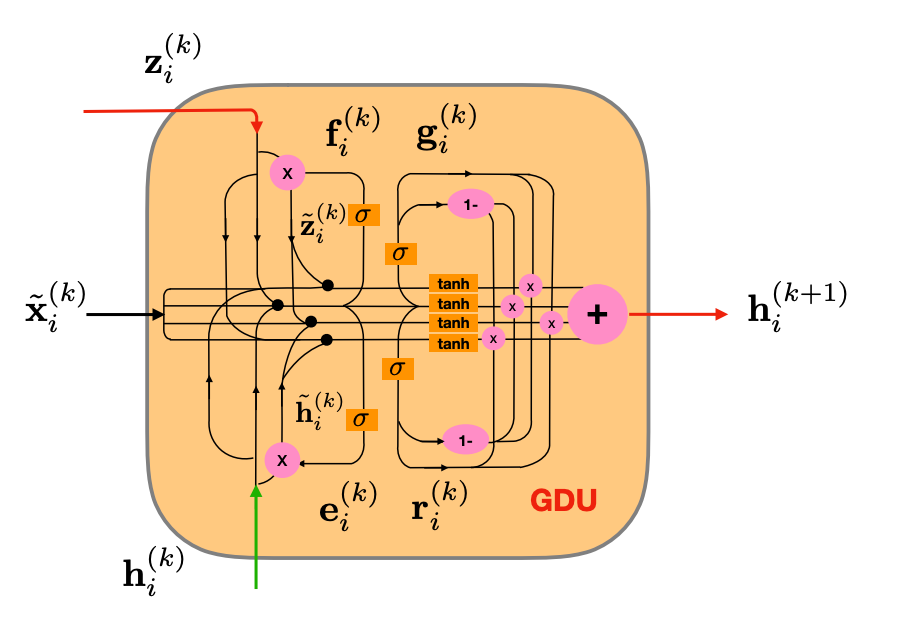 GDU Neuron Architecture