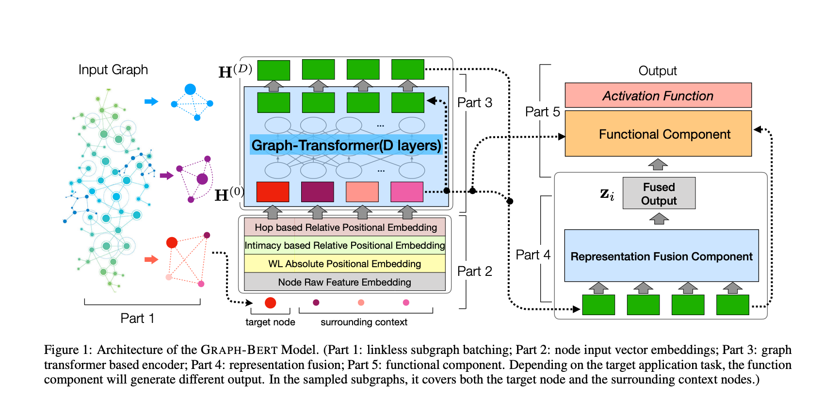 Graph-Bert Model Architecture