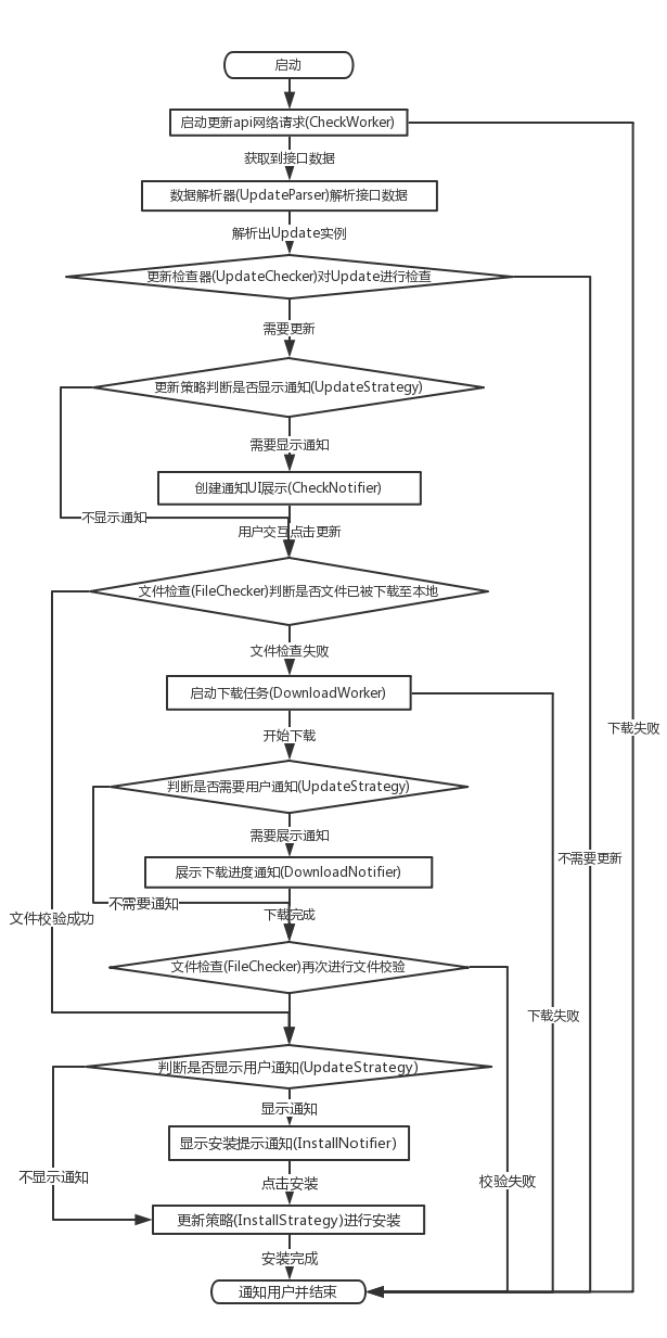 flow chart