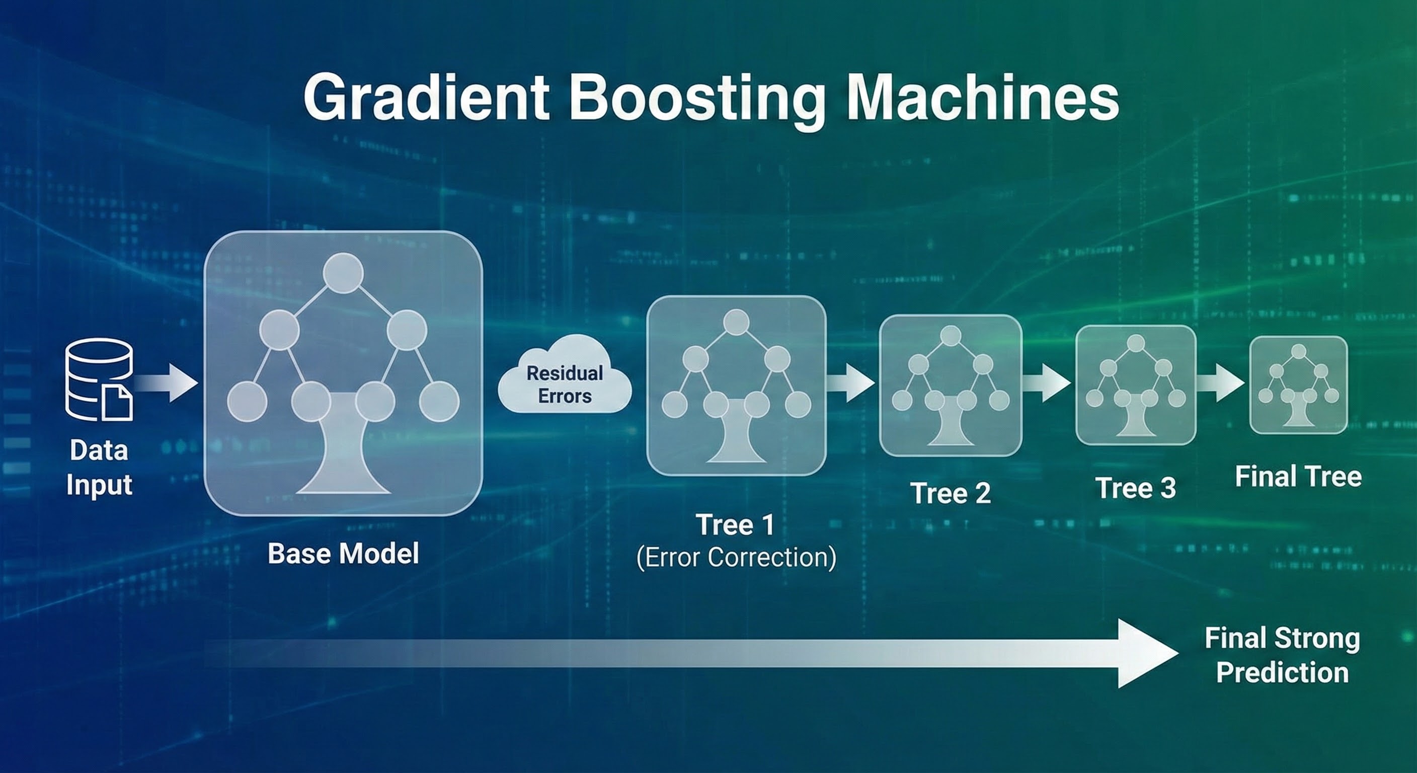 Gradient Boosting Machines