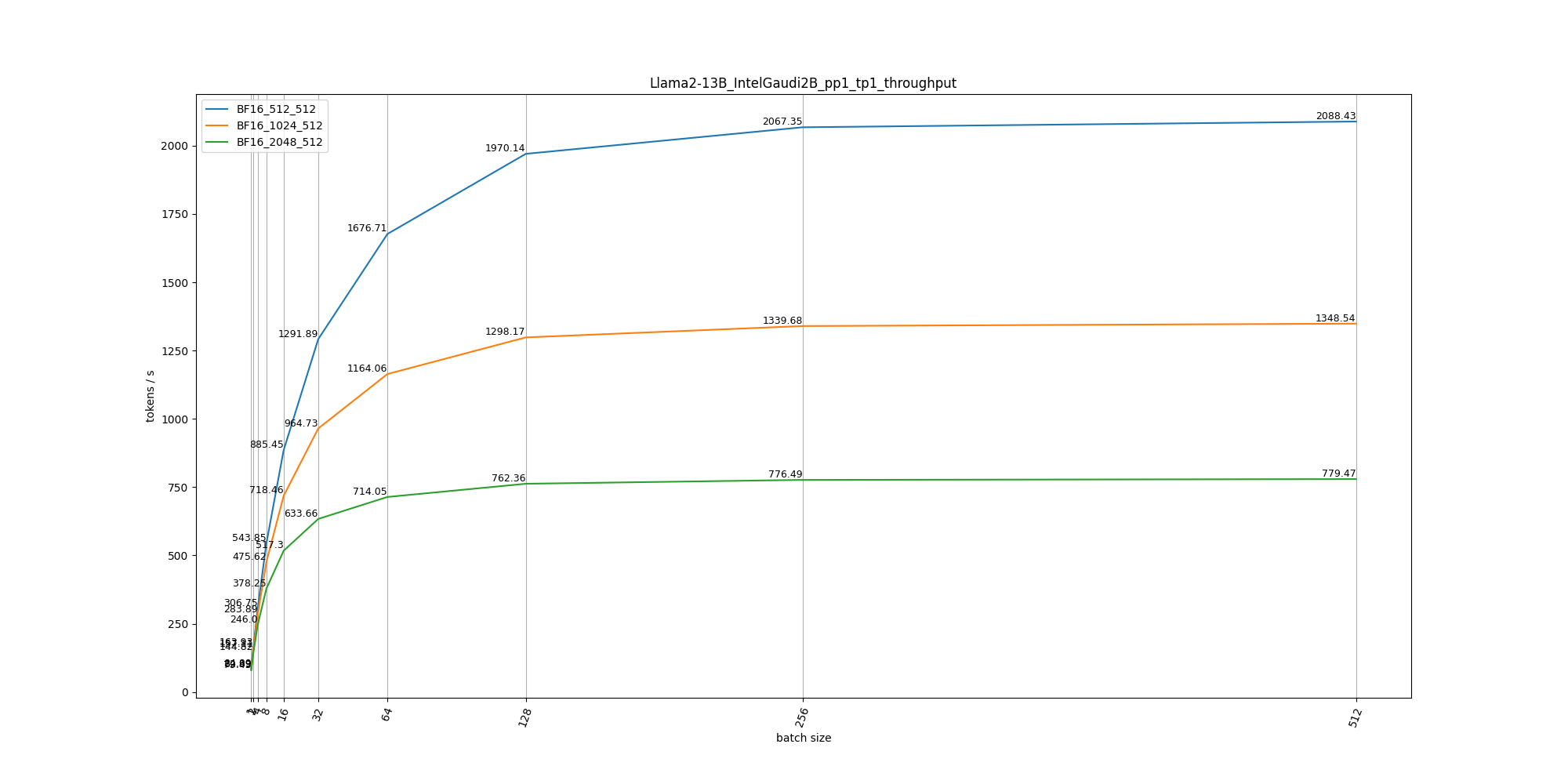 Llama2-13B Overall Projection