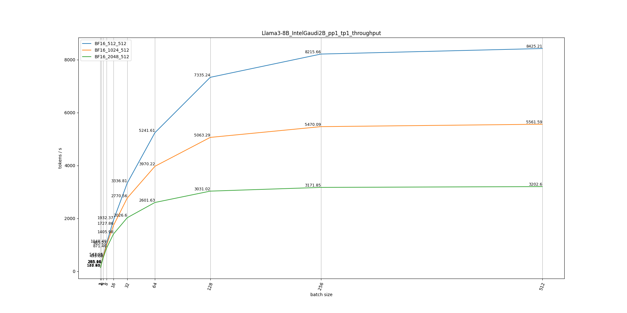 Llama3-8B Overall Projection