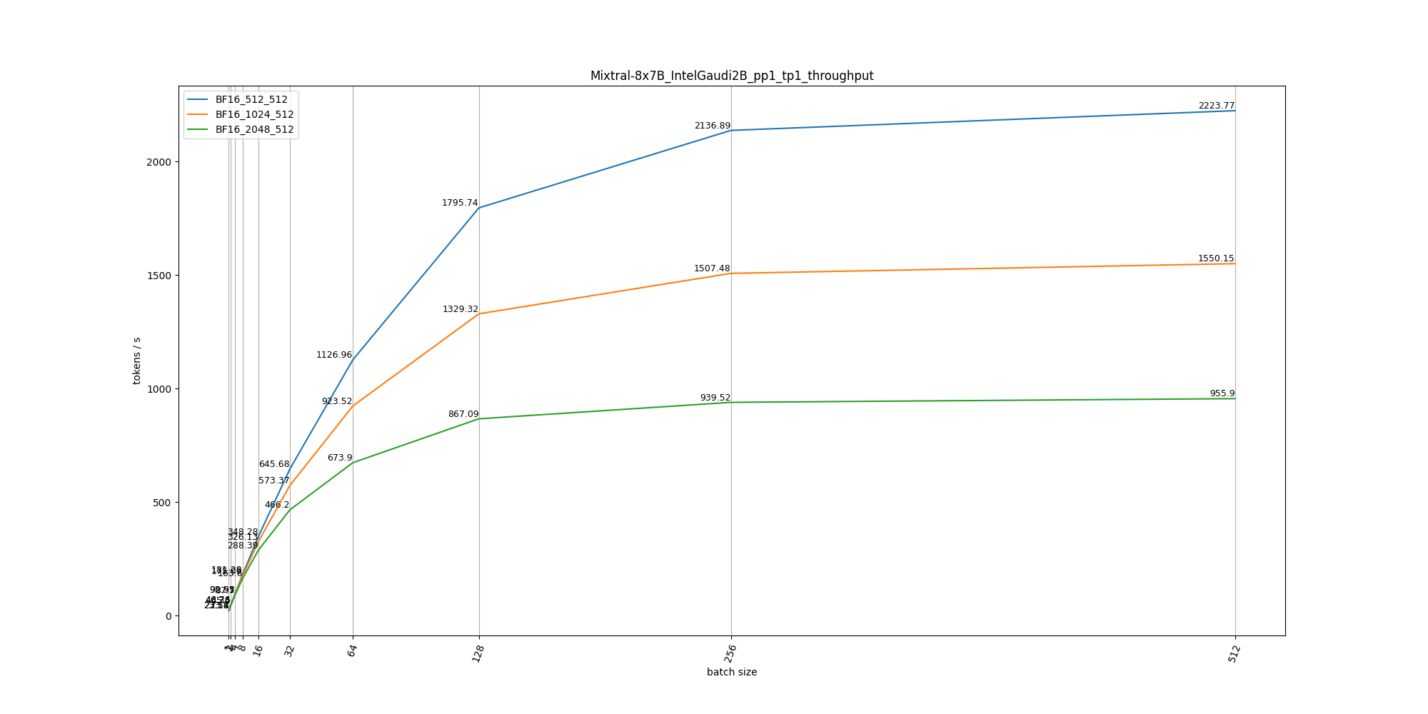 Mixtral-8x7B Overall Projection