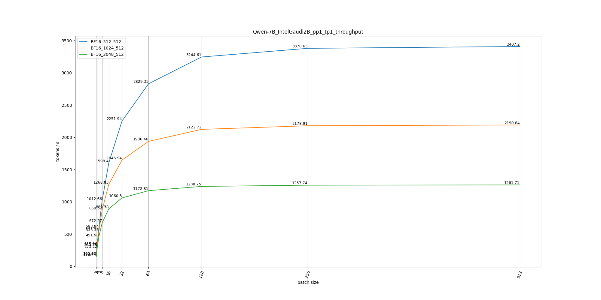 Qwen-7B Overall Projection
