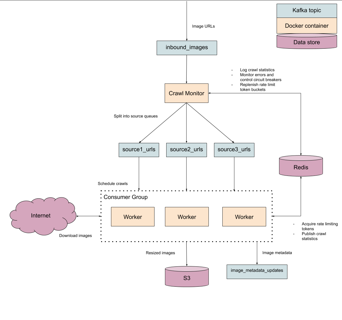 Image crawler architecture