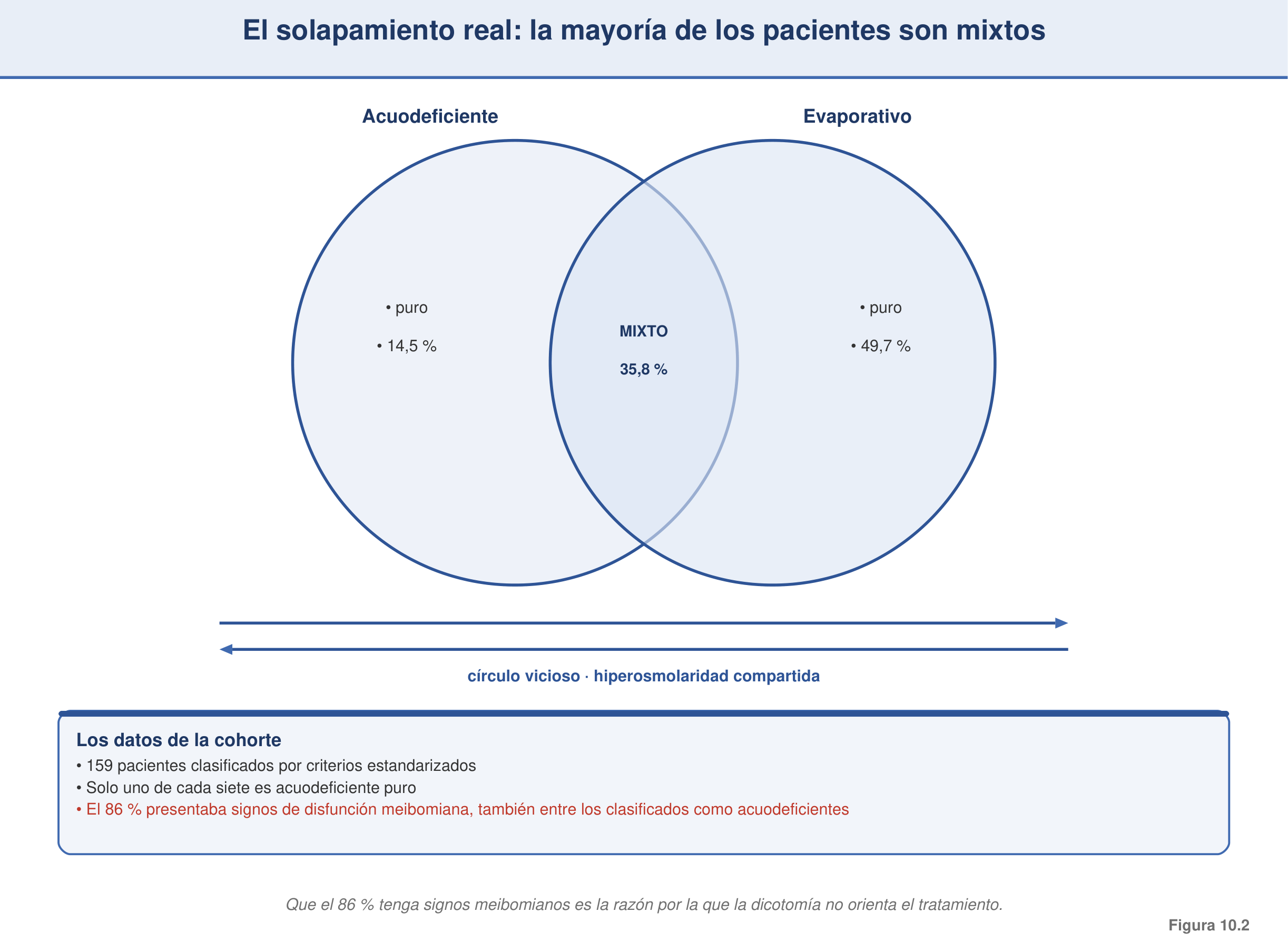 Figura 10.2 — El solapamiento (continuo mixto): datos de Lemp 2012