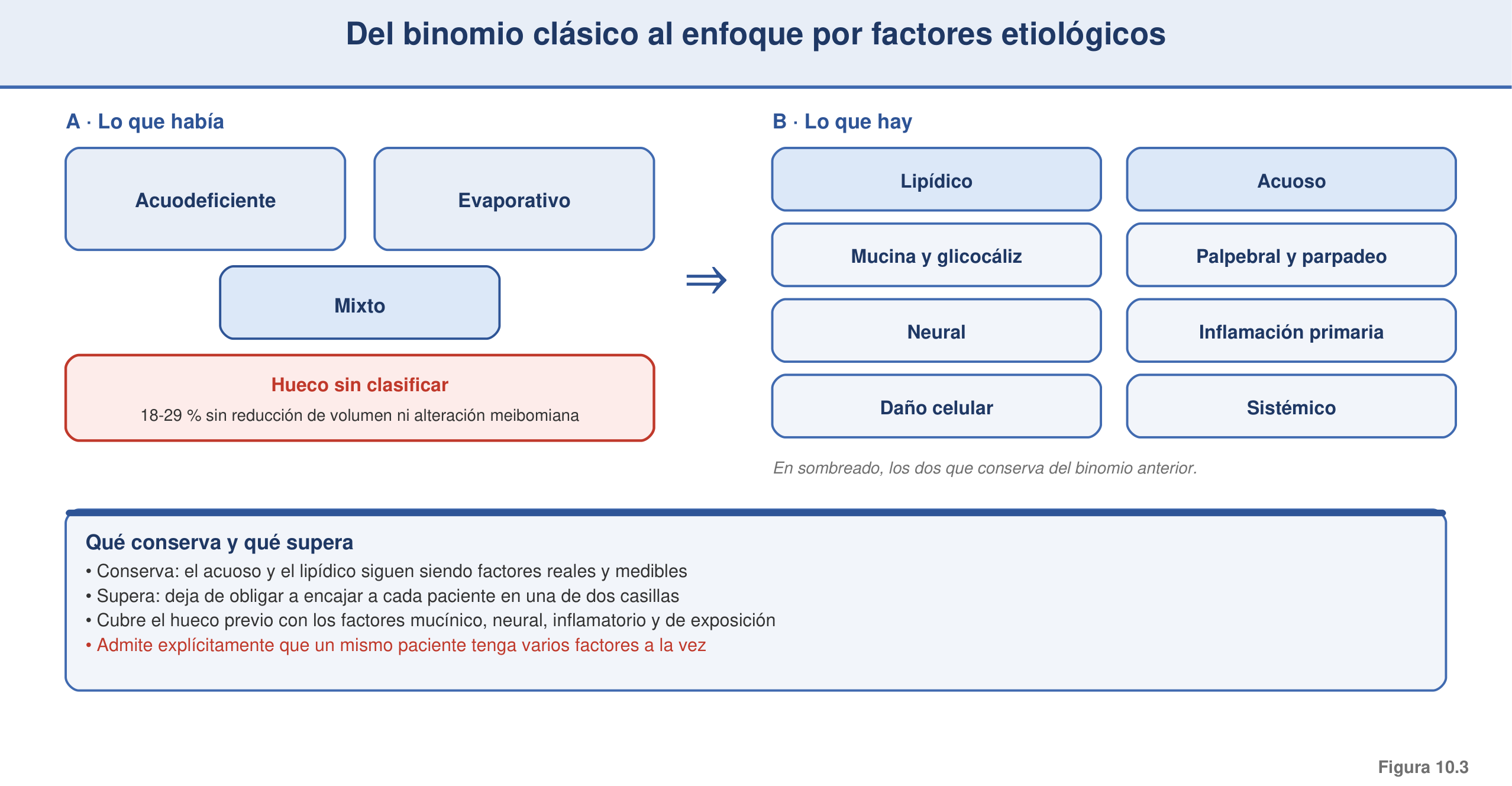 Figura 10.3 — Del binomio al enfoque por drivers
