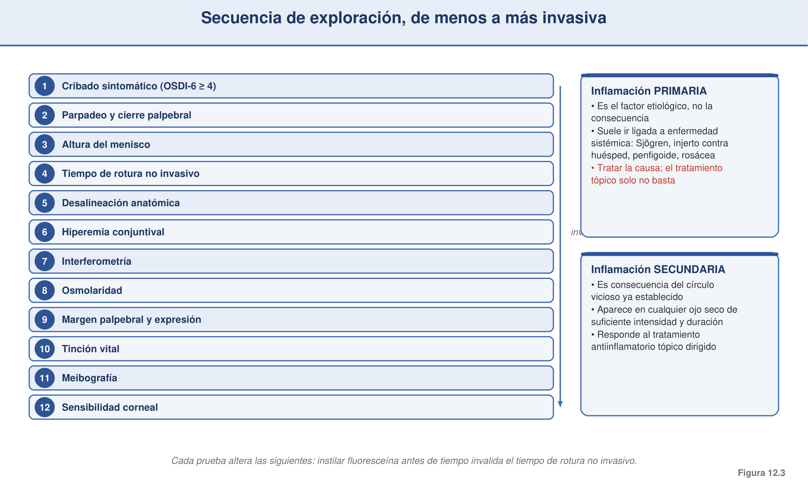 Figura 12.3 — Secuencia de exploración de menos a más invasiva; inflamación primaria vs secundaria