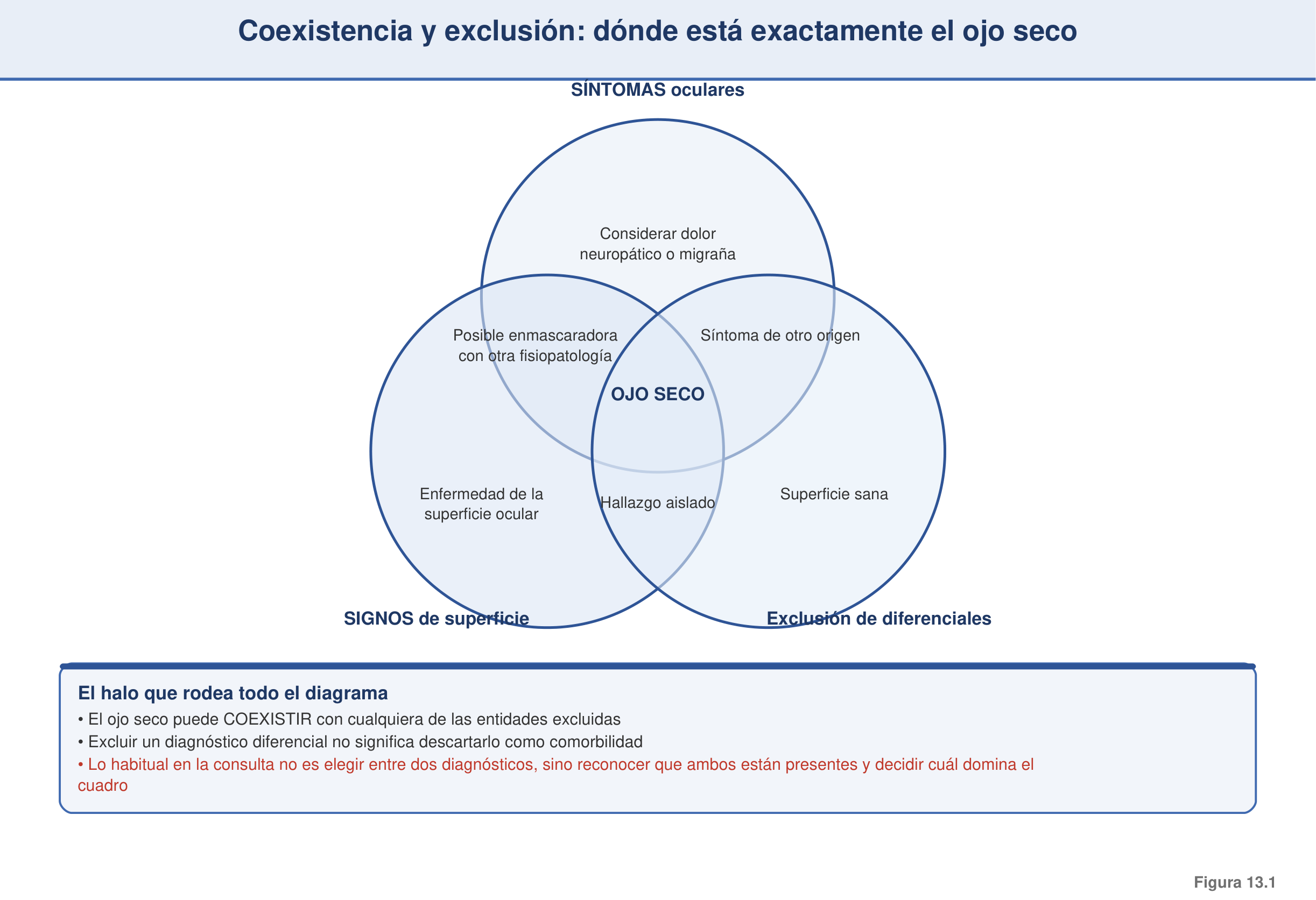 Figura 13.1 — Diagrama de coexistencia y exclusión
