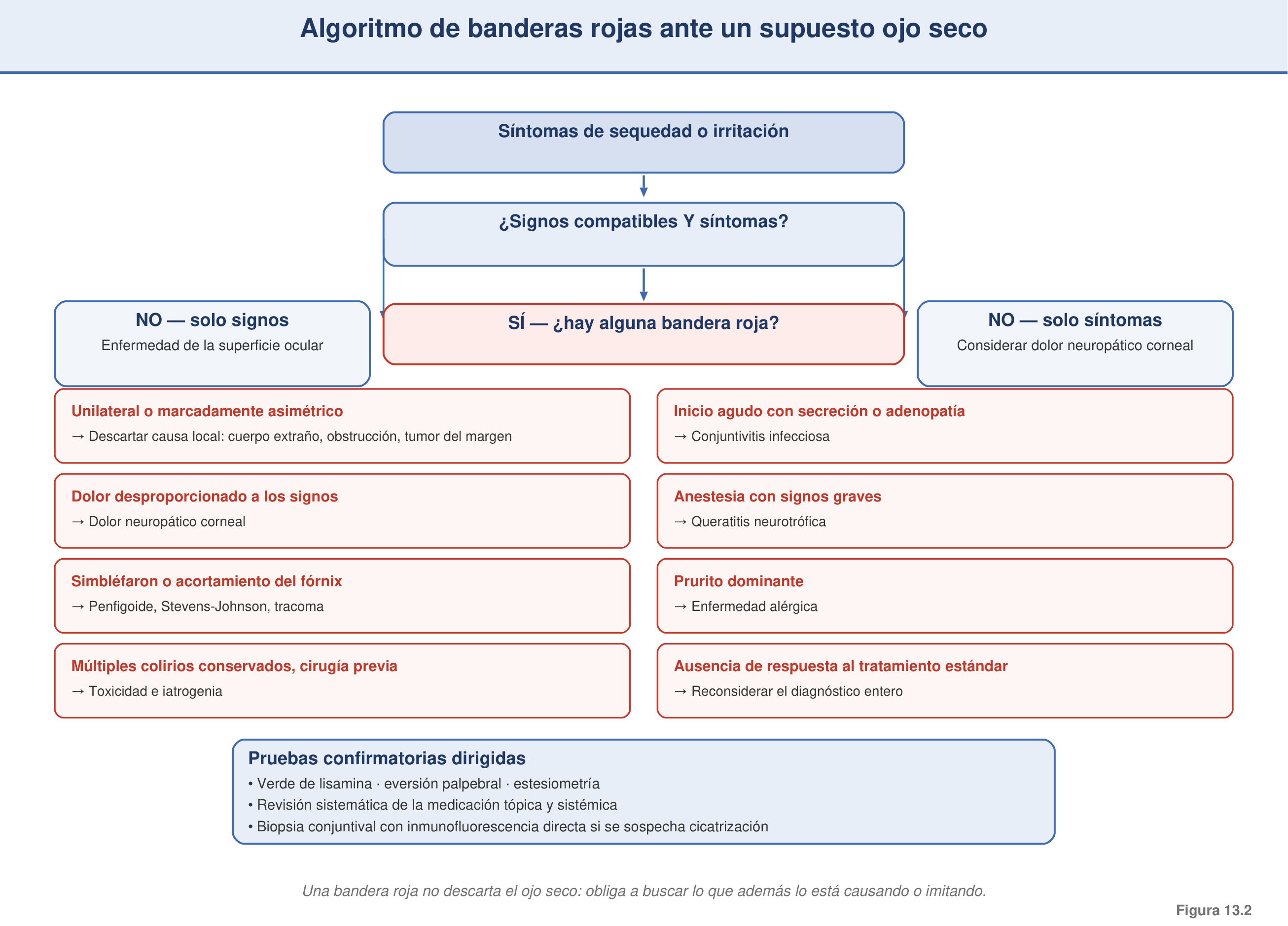 Figura 13.2 — Algoritmo de banderas rojas