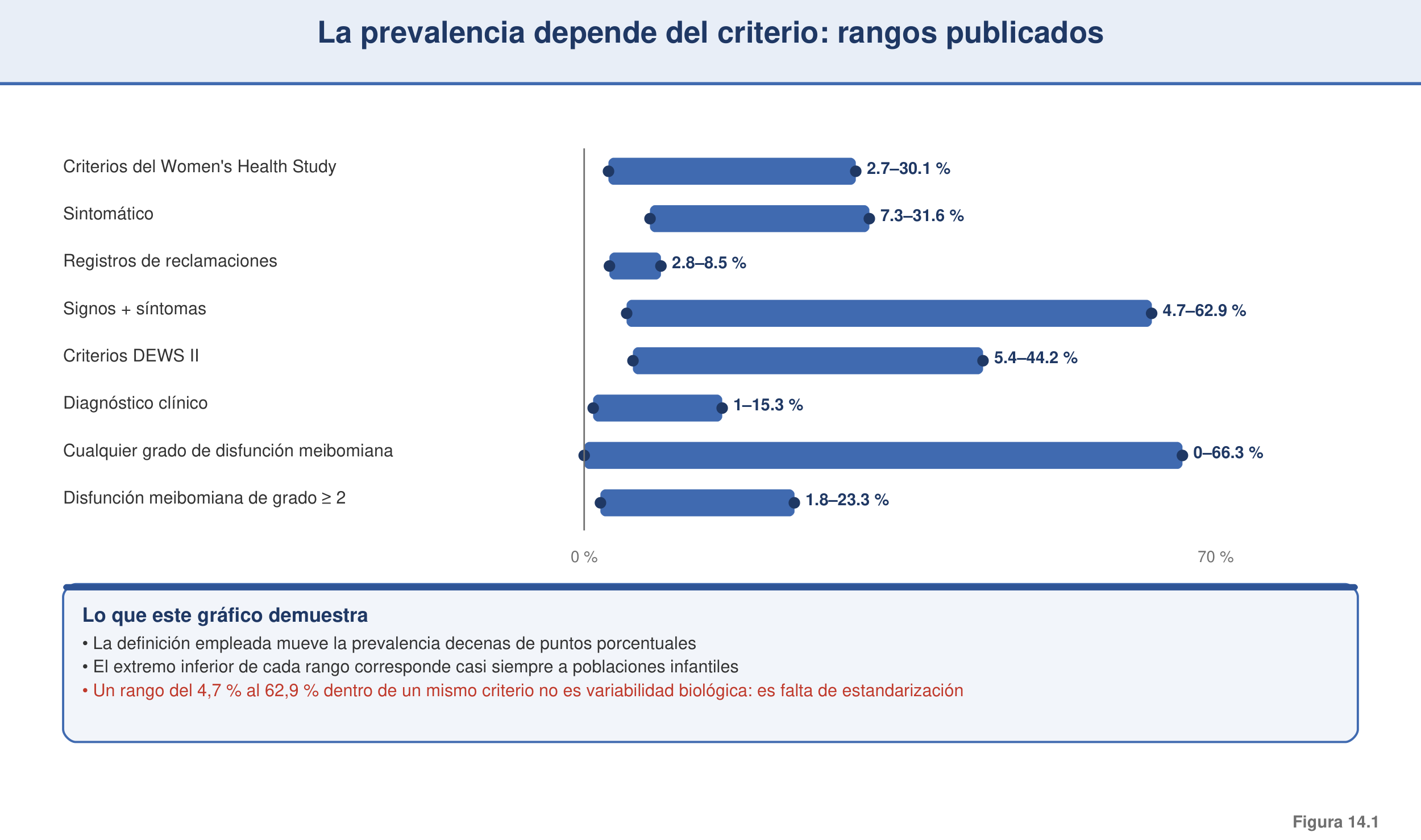 Figura 14.1 — Rango de prevalencia según el criterio diagnóstico