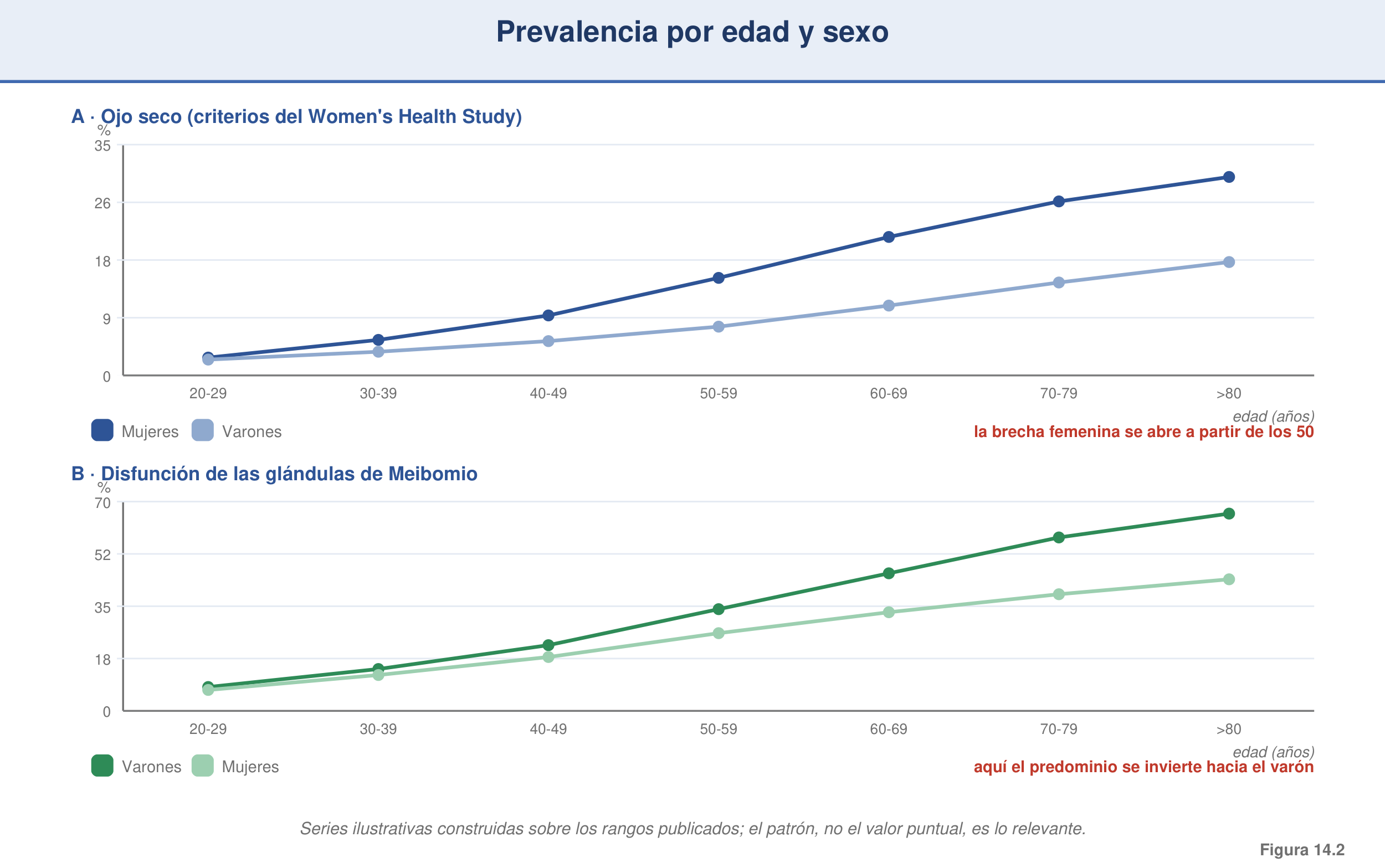 Figura 14.2 — Prevalencia por edad y sexo