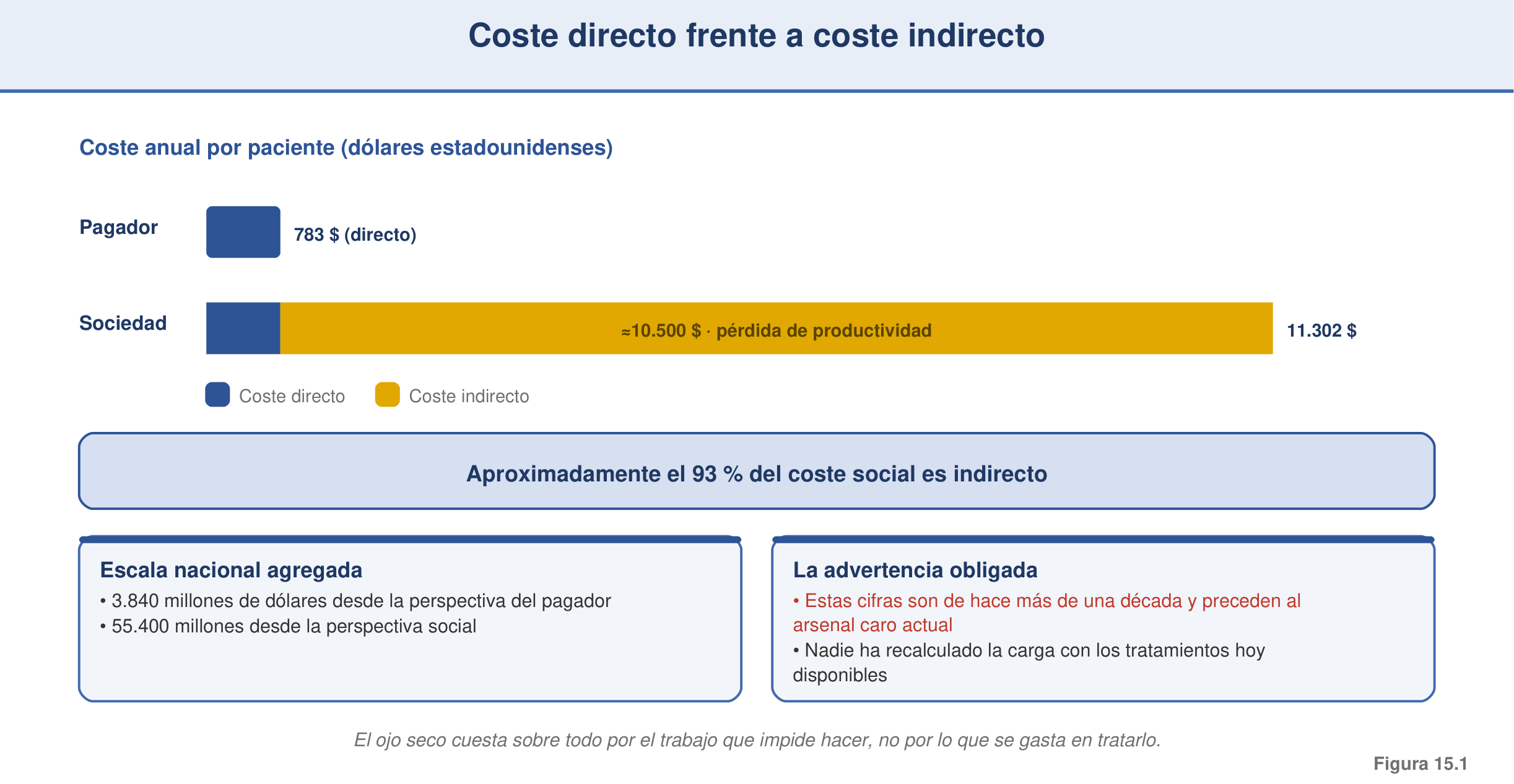 Figura 15.1 — Coste directo frente a indirecto del ojo seco