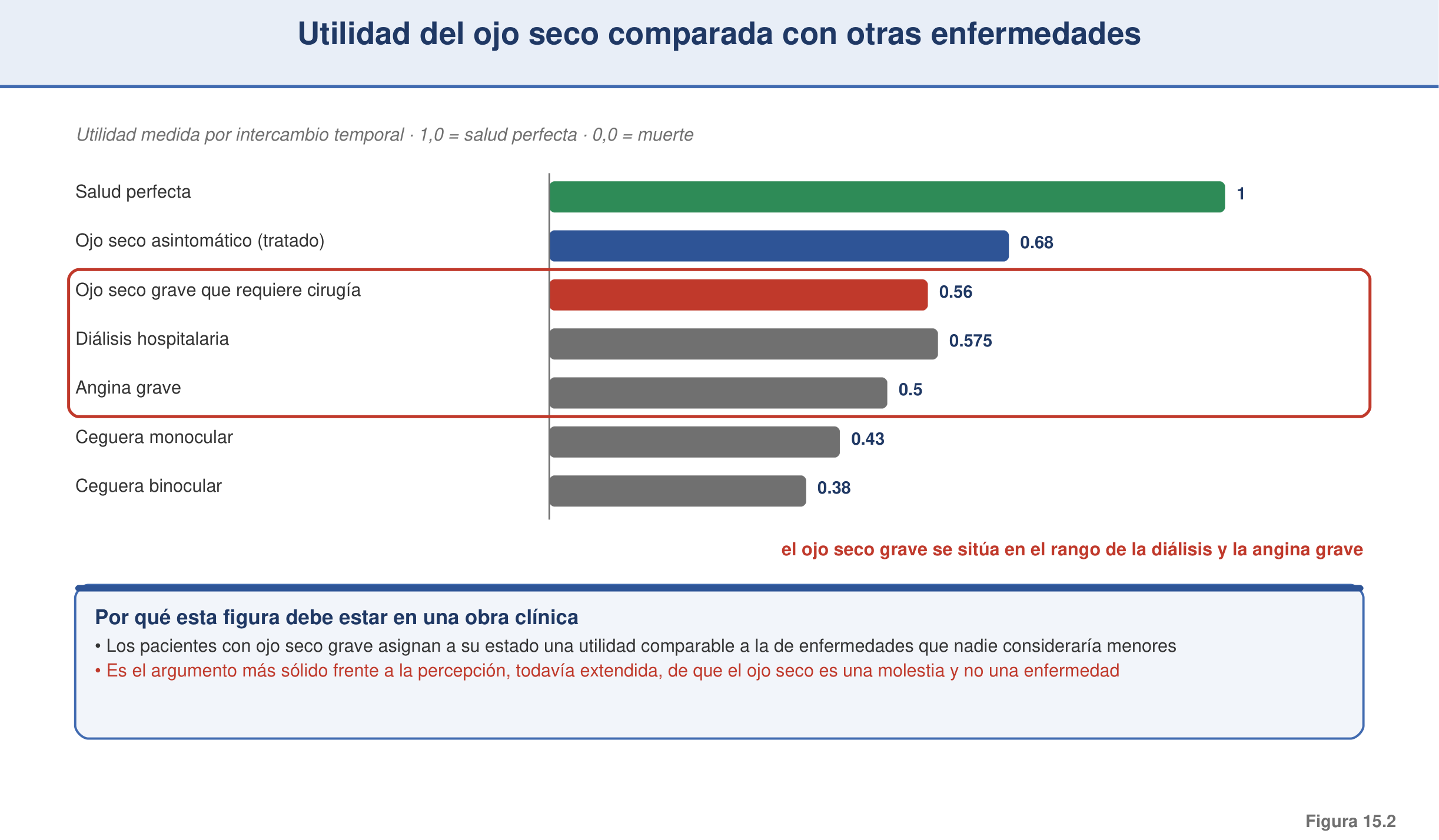 Figura 15.2 — Utilidad del ojo seco comparada con otras enfermedades