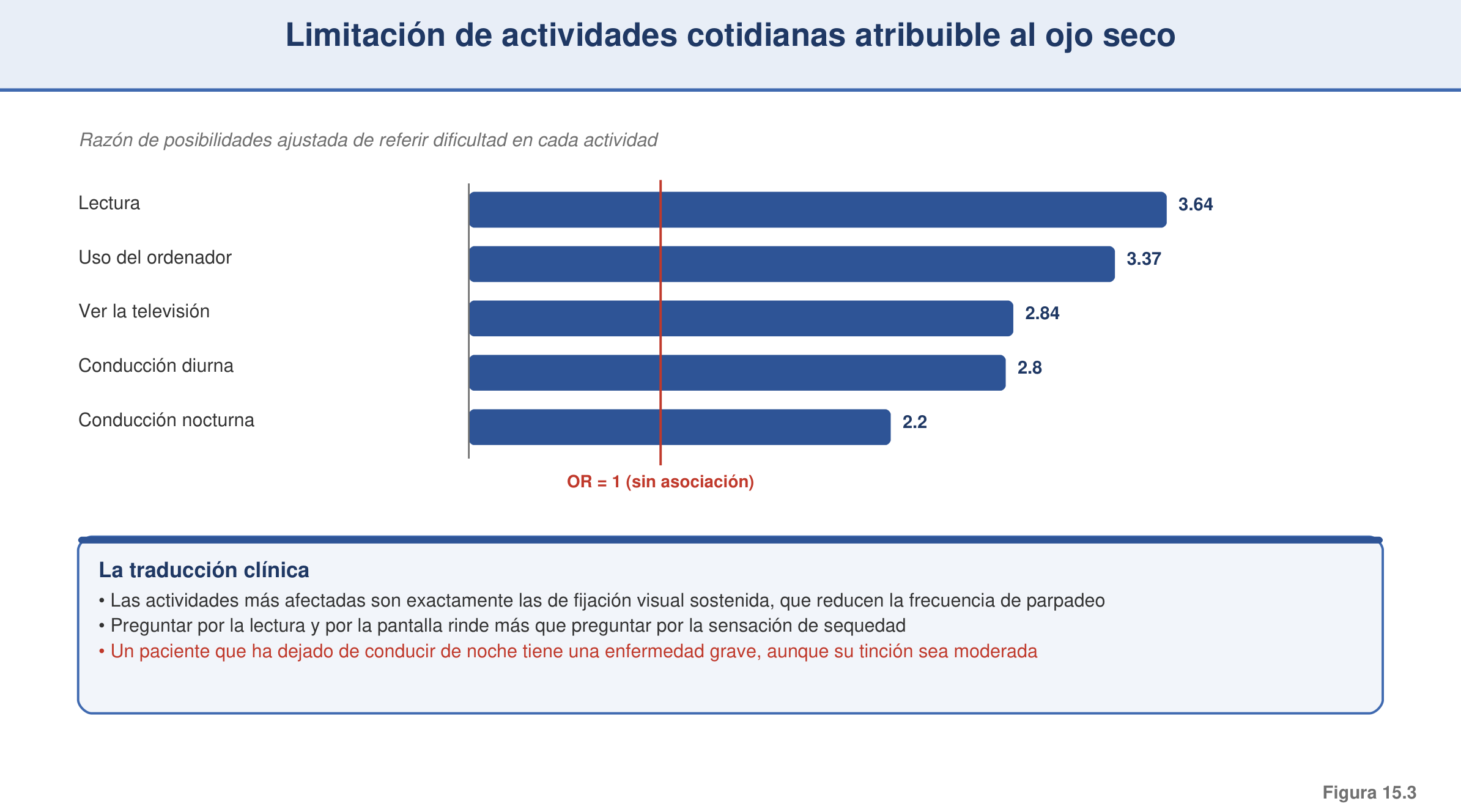 Figura 15.3 — Limitación de actividades diarias por el ojo seco