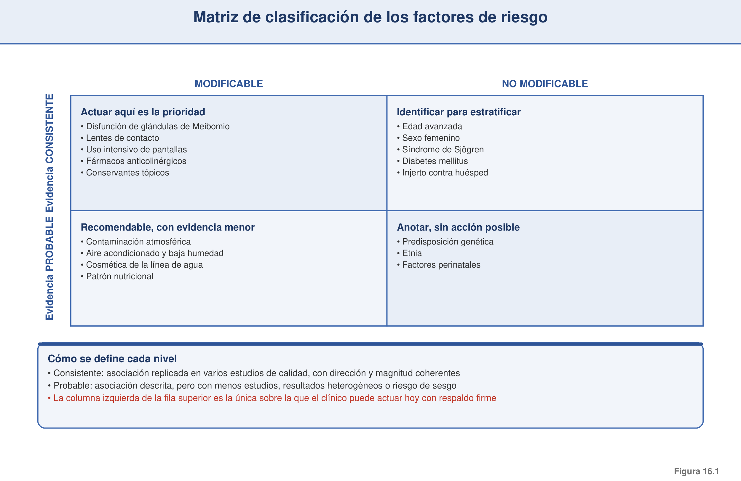 Figura 16.1 — Matriz de clasificación de los factores de riesgo (DEWS III)