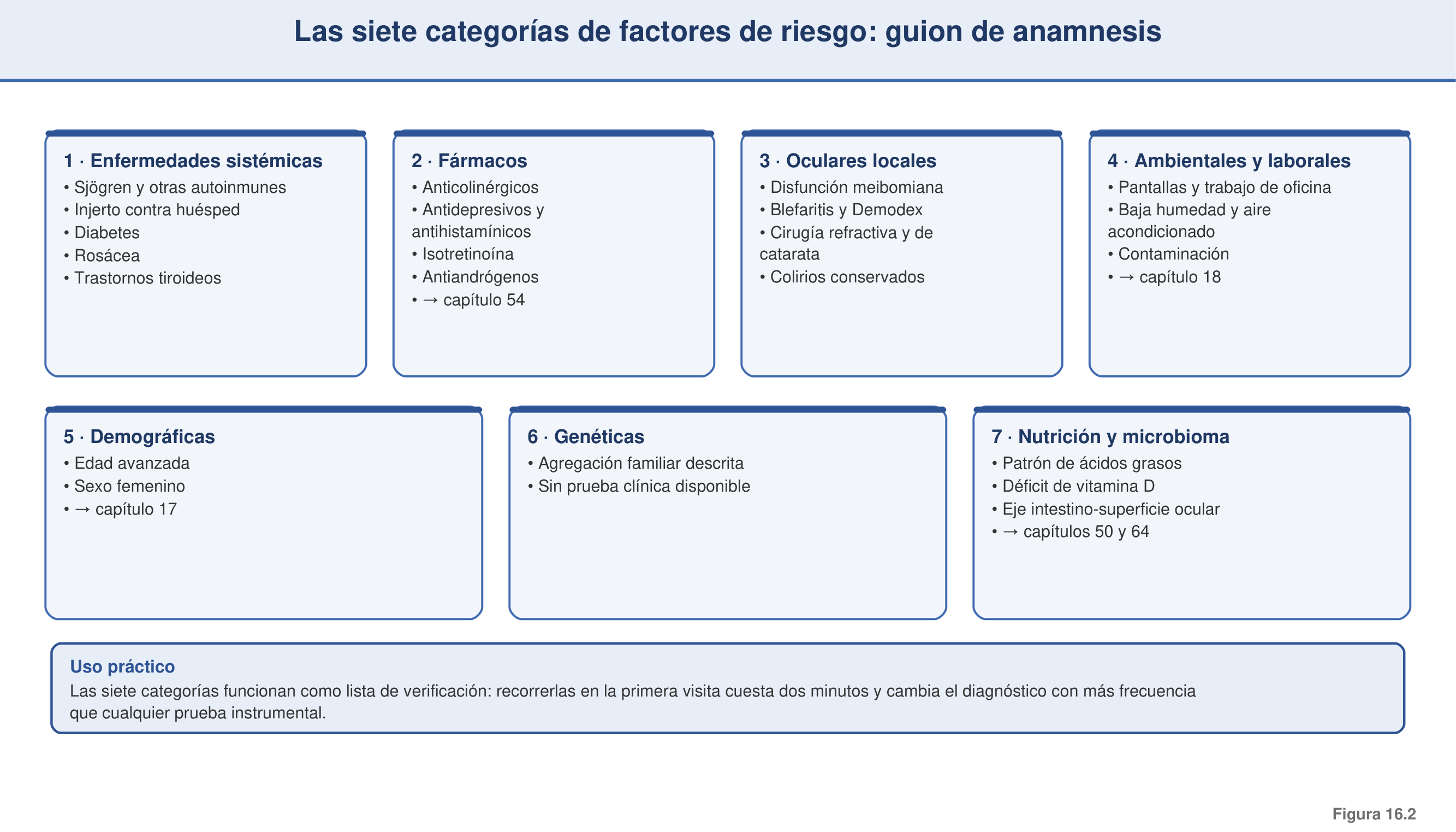 Figura 16.2 — Mapa de categorías de factores de riesgo (checklist de anamnesis)