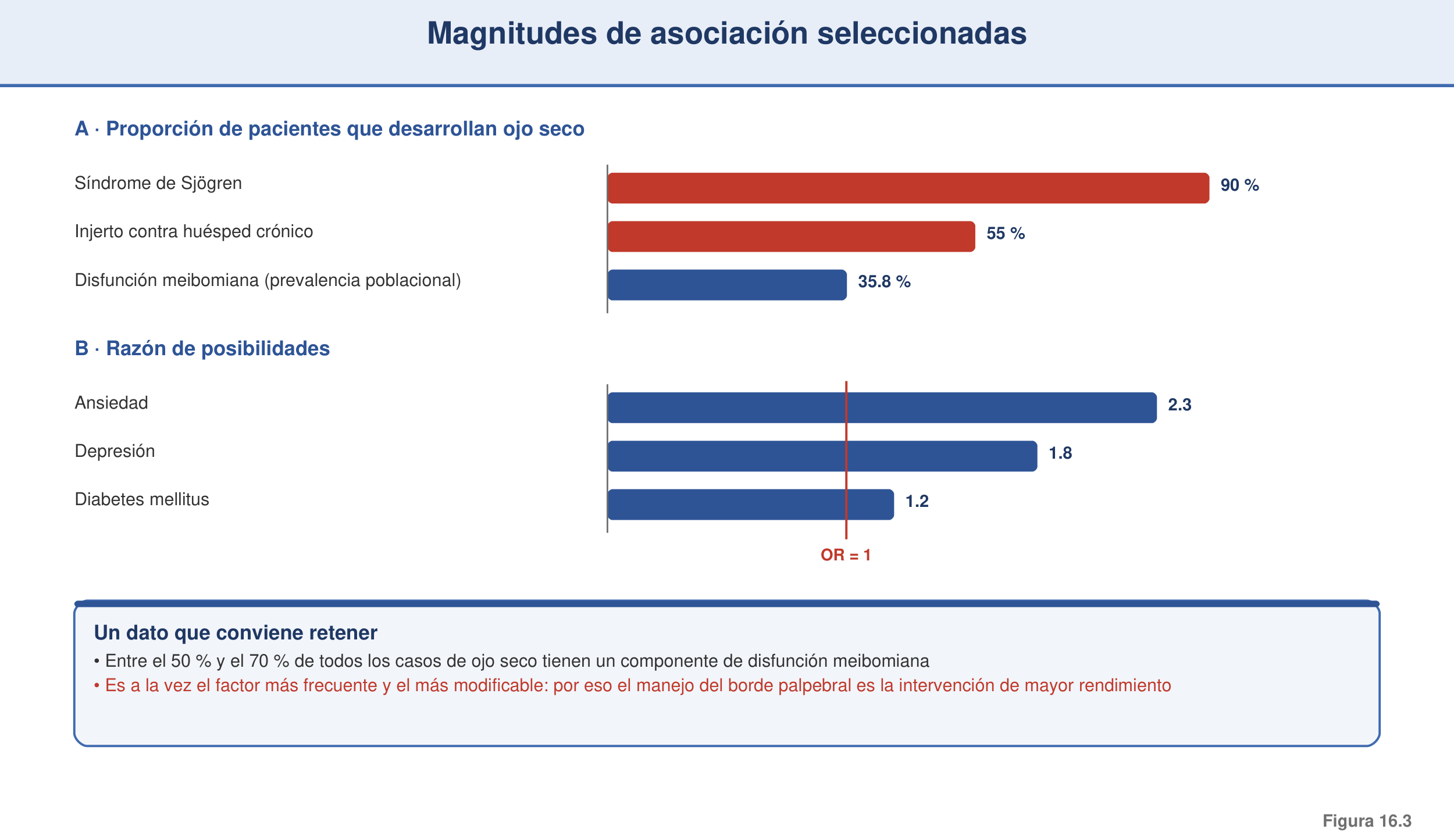 Figura 16.3 — Magnitudes de asociación seleccionadas