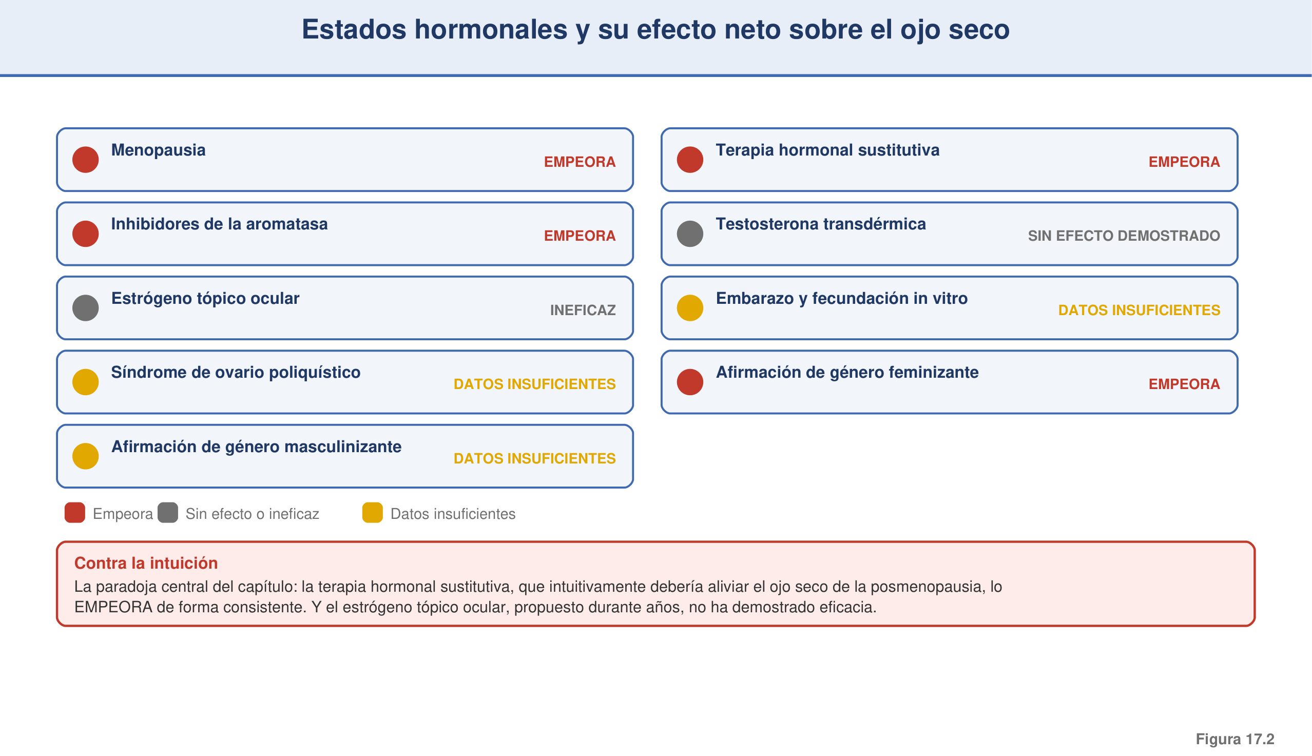 Figura 17.2 — Estados hormonales y su efecto neto sobre el ojo seco