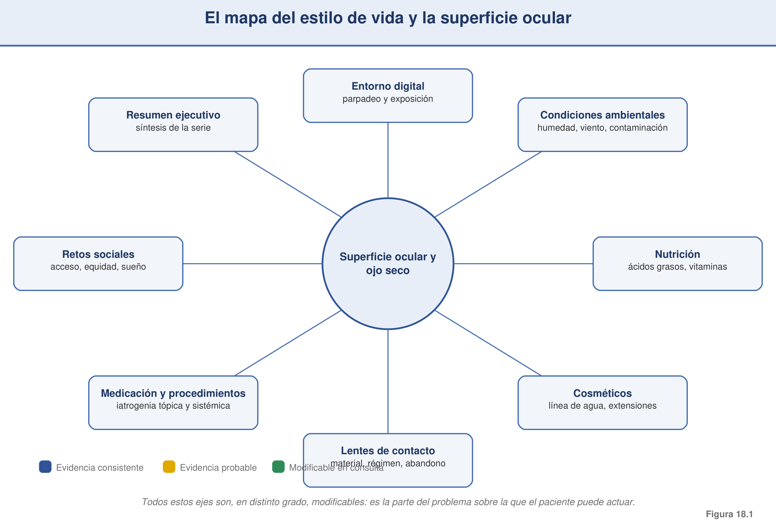 Figura 18.1 — Mapa de la «epidemia del estilo de vida» (serie TFOS Lifestyle)