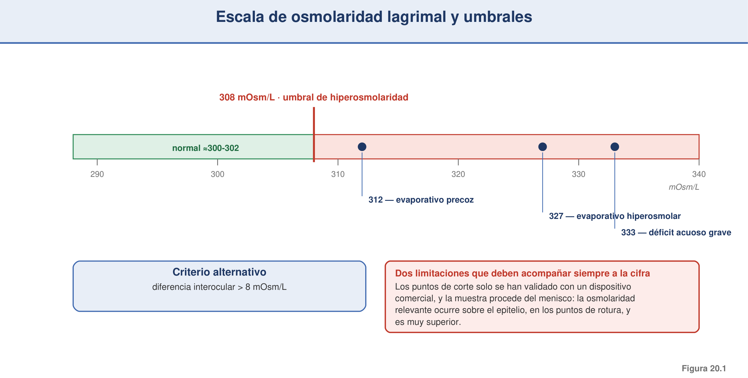 Figura 20.1 — Escala de osmolaridad y umbrales diagnósticos