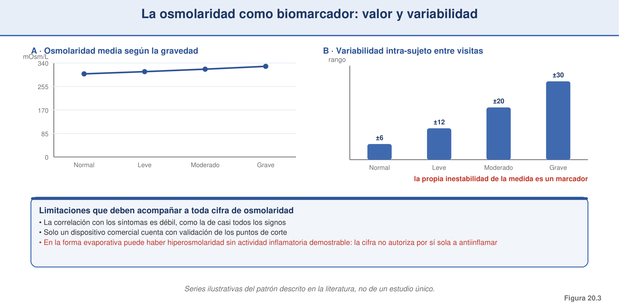 Figura 20.3 — La osmolaridad como biomarcador: valor y variabilidad