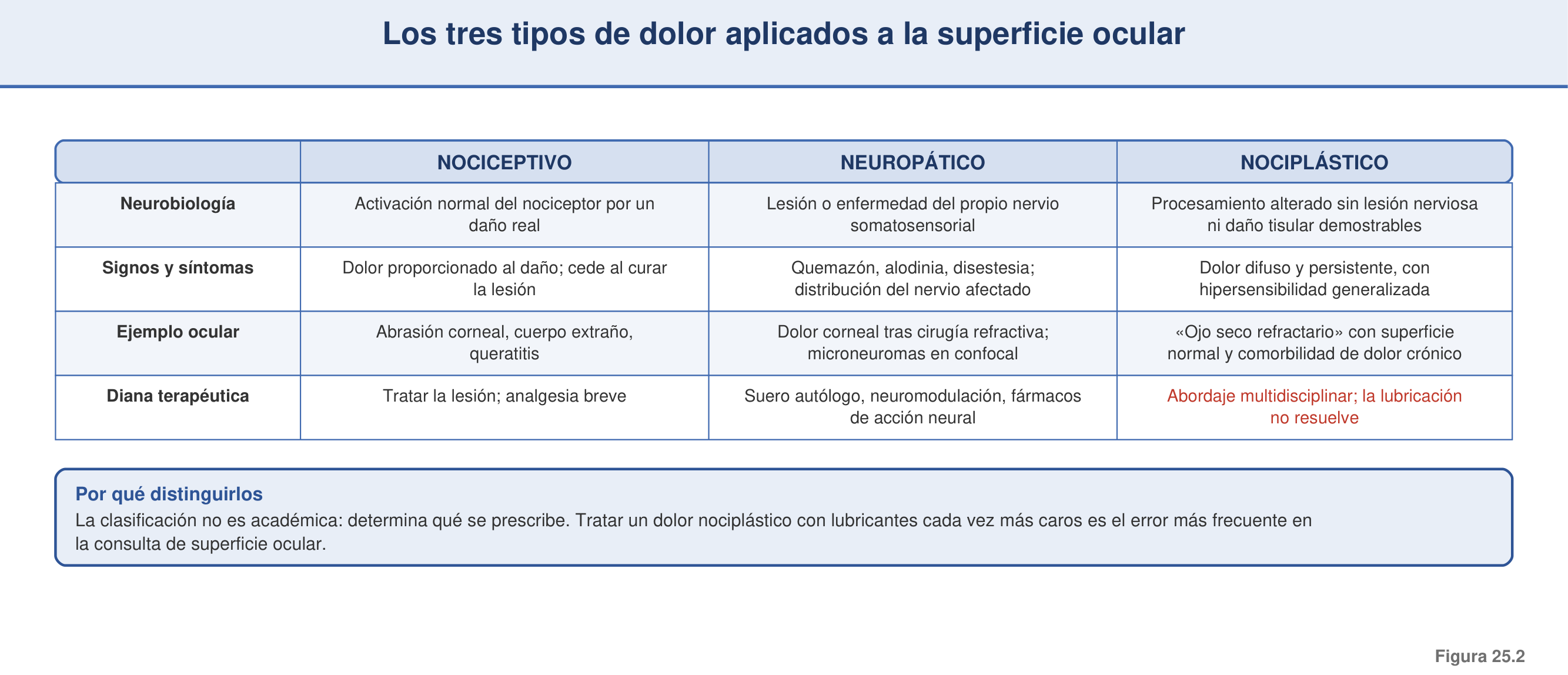 Figura 25.2 — Los tres tipos de dolor aplicados a la superficie ocular