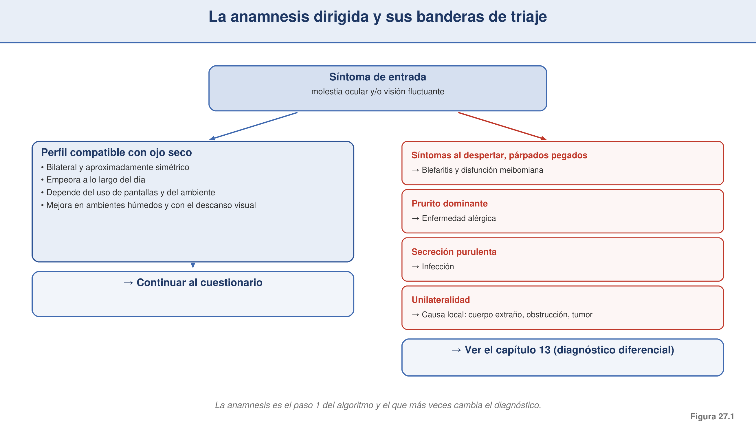 Figura 27.1 — La anamnesis dirigida como paso 1 y sus banderas de triaje