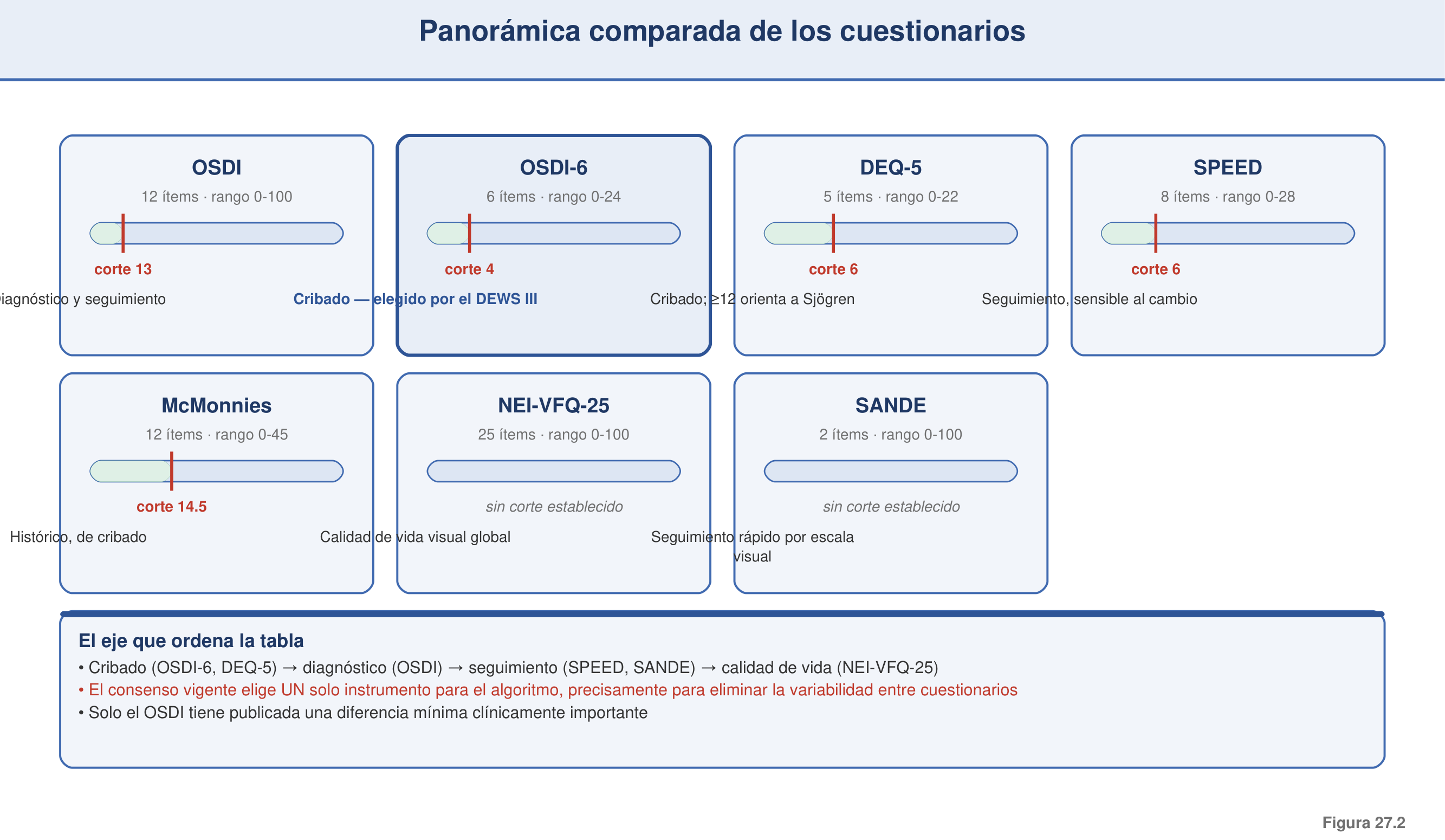 Figura 27.2 — Panorámica comparada de cuestionarios