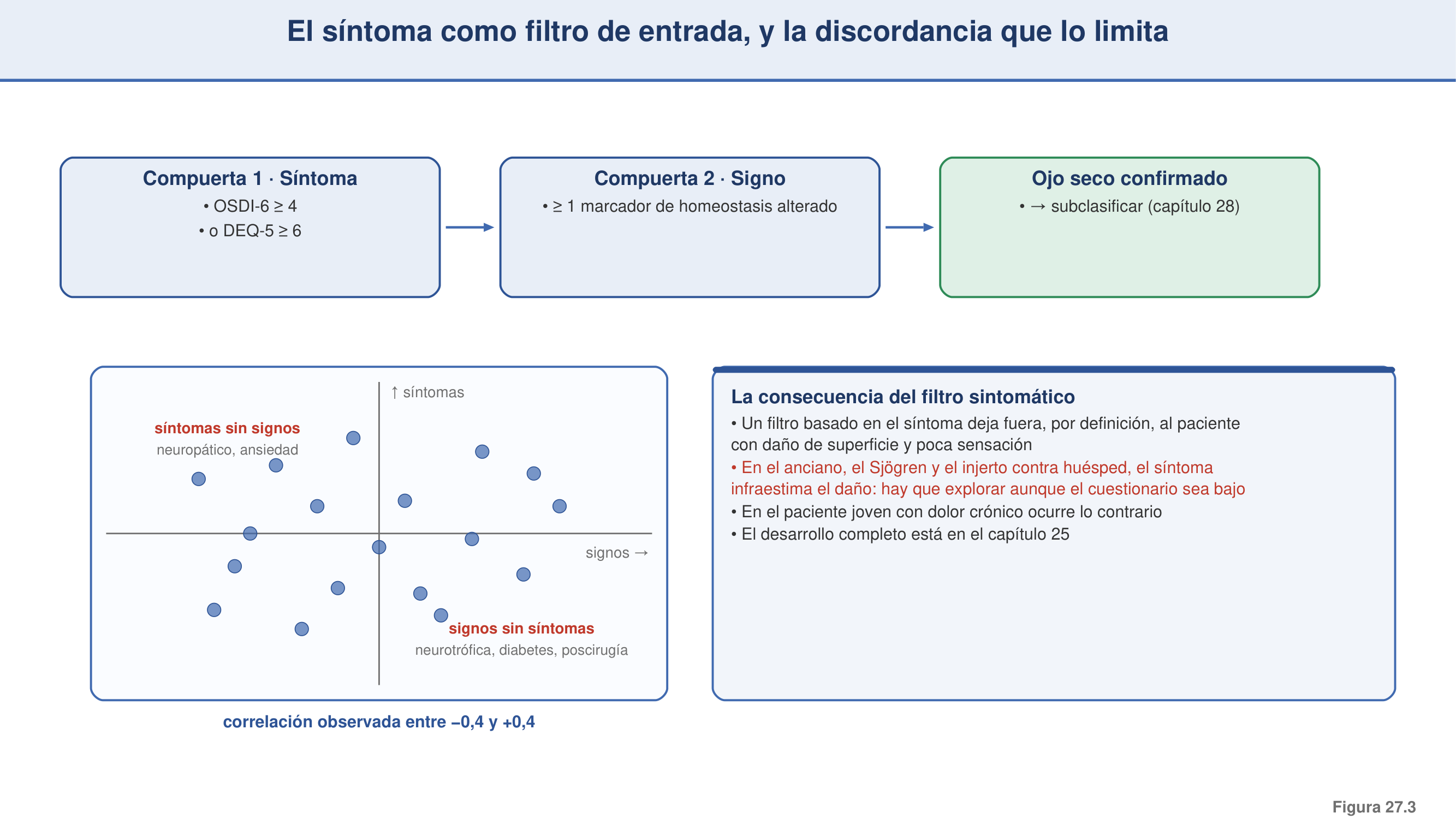 Figura 27.3 — El síntoma como filtro de entrada y la discordancia signo-síntoma
